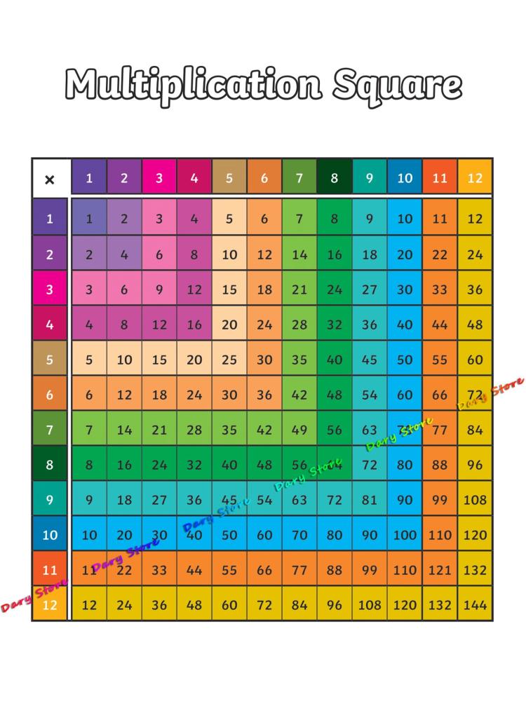 Math Arithmetic Multiplication - Kids Educational Posters recension och pris